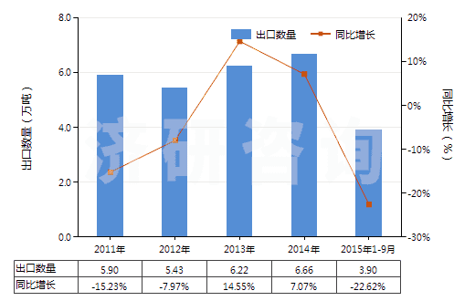 2011-2015年9月中國粘膠纖維單紗（未加捻或捻度每米不超過120轉(zhuǎn)）(HS54033190)出口量及增速統(tǒng)計